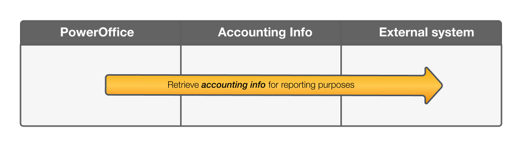 Usecase: Reporting - PowerOffice API